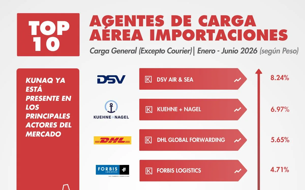 Top 10 air cargo agents for imports, January to June 2026, by Kunaq