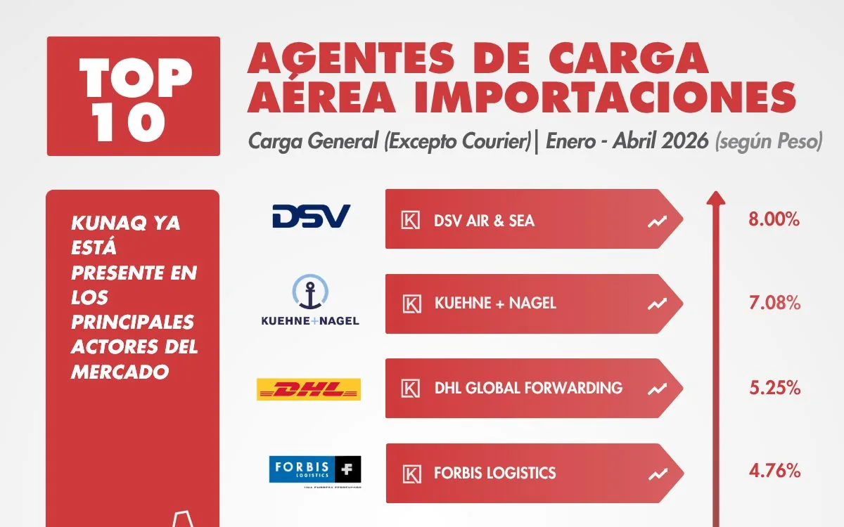 Kunaq ranking of air cargo agents for imports, led by DSV Air & Sea